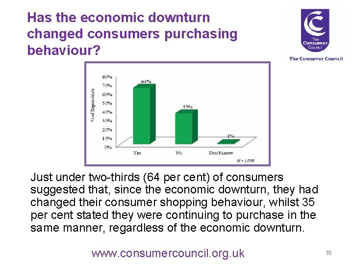 Has the economic downturn changed consumers purchasing behaviour? Just under two-thirds (64 per cent)