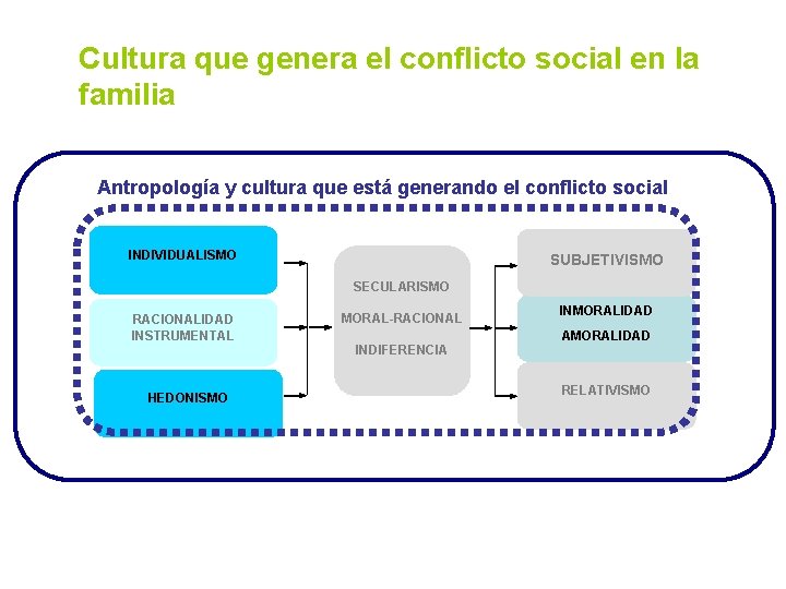 Cultura que genera el conflicto social en la familia Antropología y cultura que está
