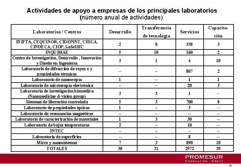 Actividades de apoyo a empresas de los principales laboratorios (número anual de actividades) Laboratorios