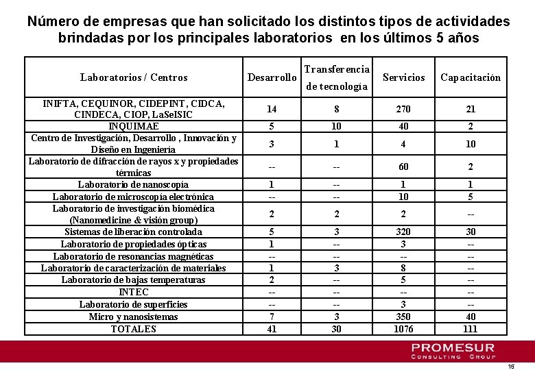 Número de empresas que han solicitado los distintos tipos de actividades brindadas por los