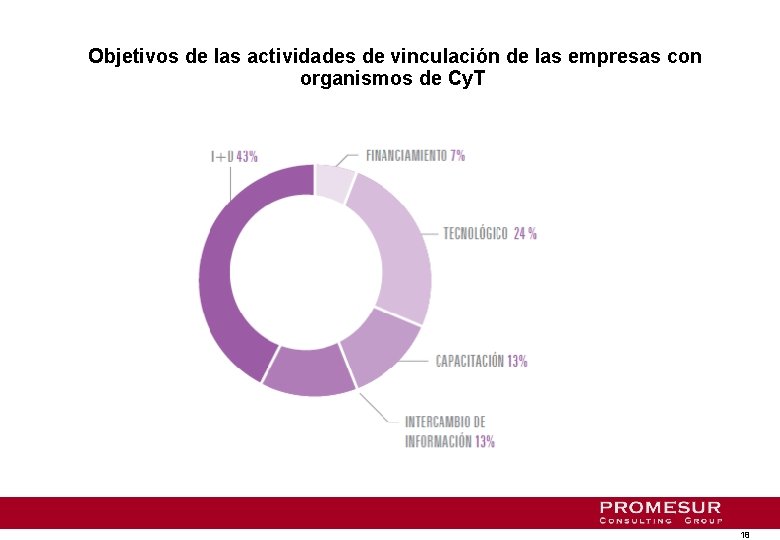 Objetivos de las actividades de vinculación de las empresas con organismos de Cy. T