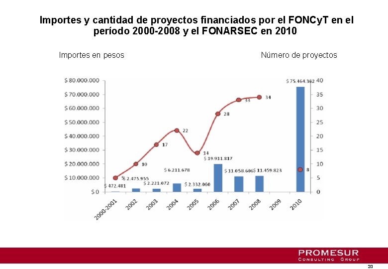 Importes y cantidad de proyectos financiados por el FONCy. T en el período 2000