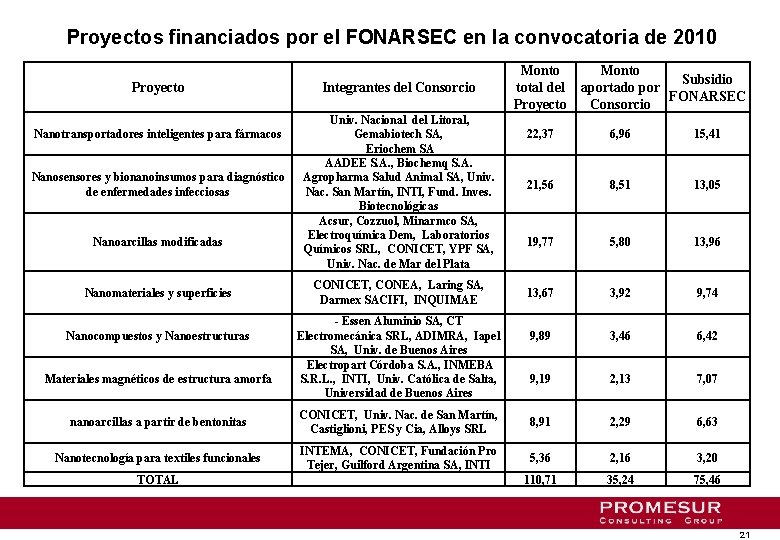 Proyectos financiados por el FONARSEC en la convocatoria de 2010 Proyecto Nanotransportadores inteligentes para