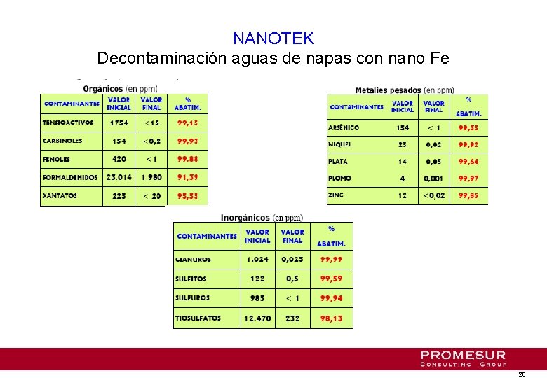 NANOTEK Decontaminación aguas de napas con nano Fe 28 