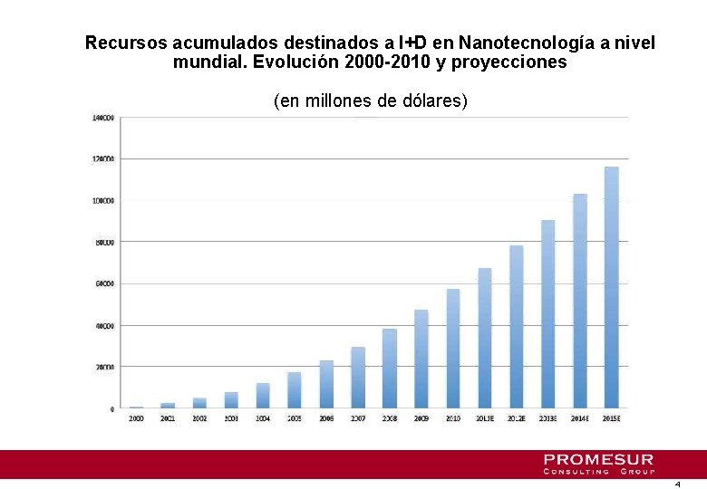 Recursos acumulados destinados a I+D en Nanotecnología a nivel mundial. Evolución 2000 -2010 y