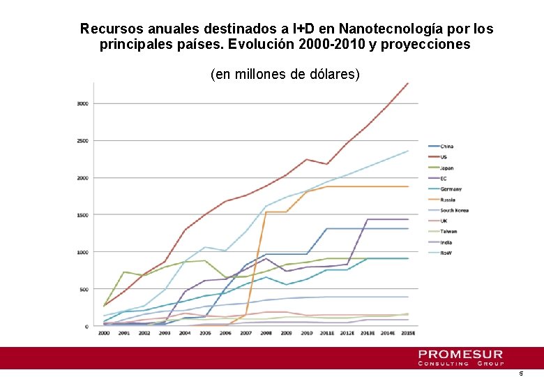 Recursos anuales destinados a I+D en Nanotecnología por los principales países. Evolución 2000 -2010