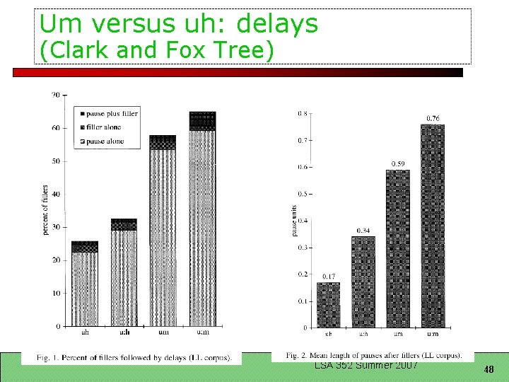 Um versus uh: delays (Clark and Fox Tree) LSA 352 Summer 2007 48 