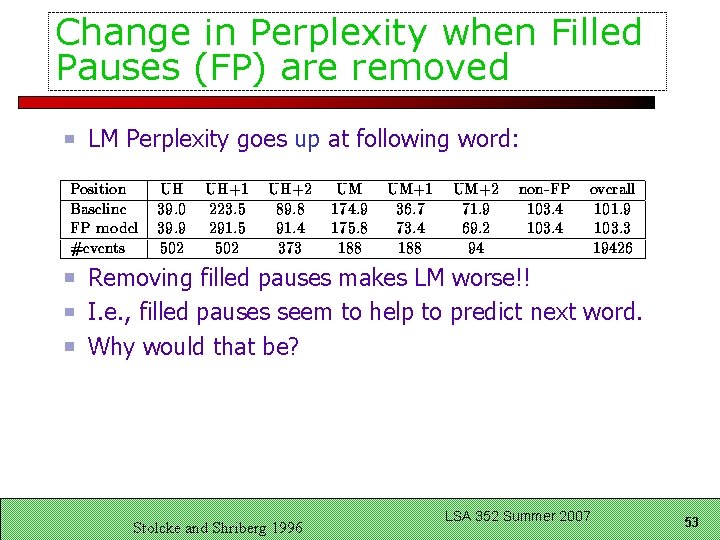 Change in Perplexity when Filled Pauses (FP) are removed LM Perplexity goes up at