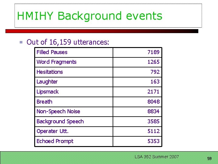 HMIHY Background events Out of 16, 159 utterances: Filled Pauses 7189 Word Fragments 1265