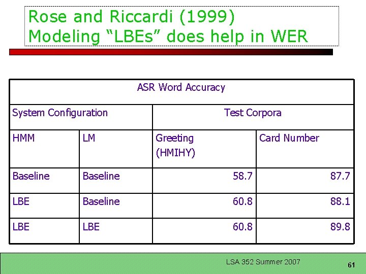 Rose and Riccardi (1999) Modeling “LBEs” does help in WER ASR Word Accuracy System