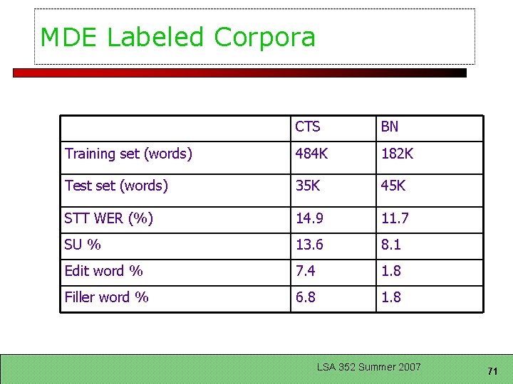 MDE Labeled Corpora CTS BN Training set (words) 484 K 182 K Test set