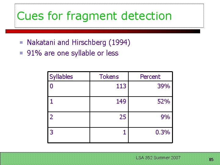 Cues for fragment detection Nakatani and Hirschberg (1994) 91% are one syllable or less