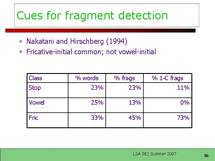 Cues for fragment detection Nakatani and Hirschberg (1994) Fricative-initial common; not vowel-initial Class %