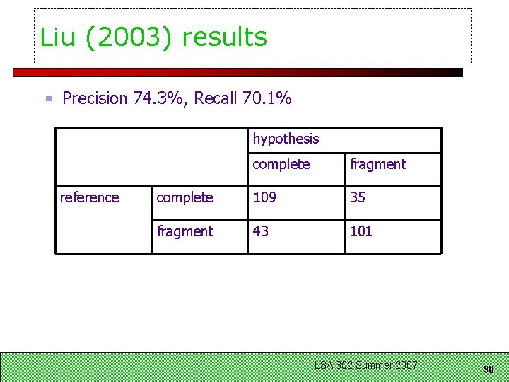 Liu (2003) results Precision 74. 3%, Recall 70. 1% hypothesis reference complete fragment complete