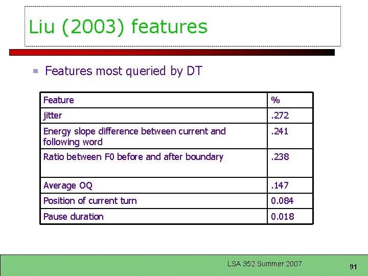 Liu (2003) features Features most queried by DT Feature % jitter . 272 Energy