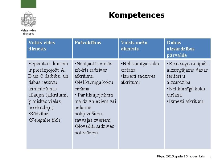 Kompetences Valsts vides dienests Pašvaldības Valsts meža dienests Dabas aizsardzības pārvalde • Operatori, kuriem