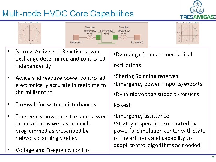 Multi-node HVDC Core Capabilities • Normal Active and Reactive power exchange determined and controlled