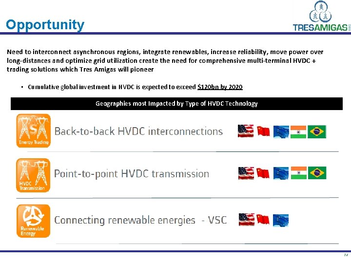 Opportunity Need to interconnect asynchronous regions, integrate renewables, increase reliability, move power over long-distances