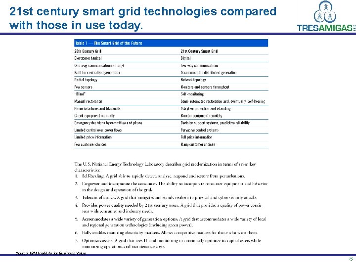 21 st century smart grid technologies compared with those in use today. Source: IBM