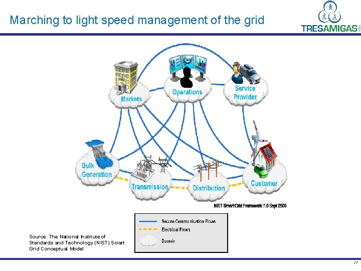 Marching to light speed management of the grid Source: The National Institute of Standards