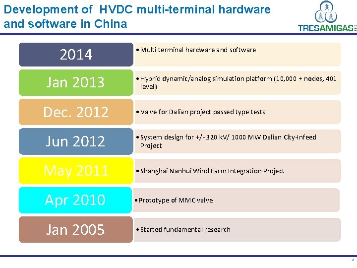 Development of HVDC multi-terminal hardware and software in China 2014 Jan 2013 Dec. 2012