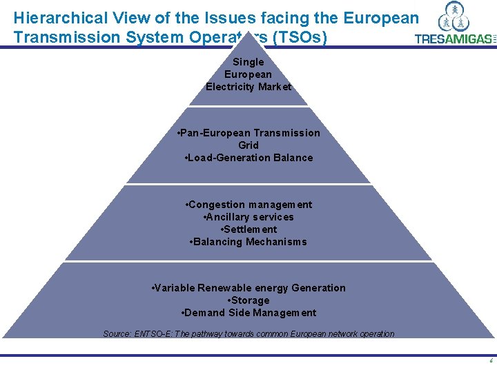 Hierarchical View of the Issues facing the European Transmission System Operators (TSOs) Single European