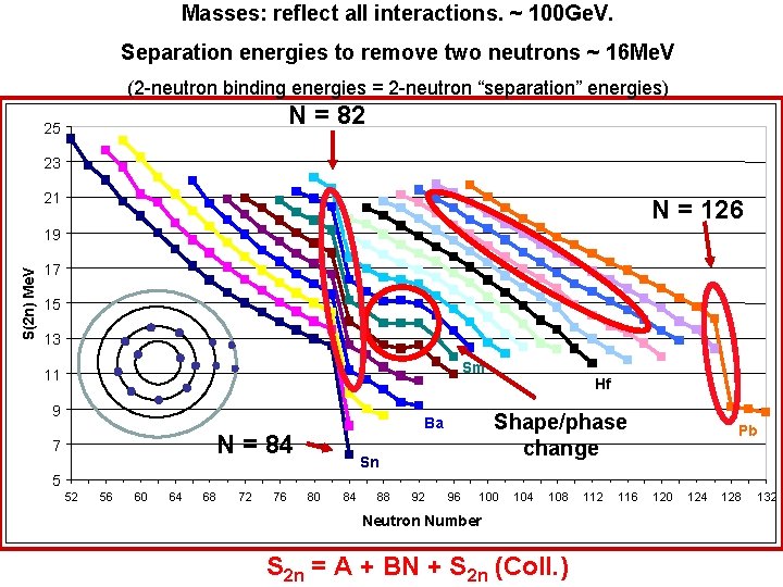 Masses: reflect all interactions. ~ 100 Ge. V. Separation energies to remove two neutrons