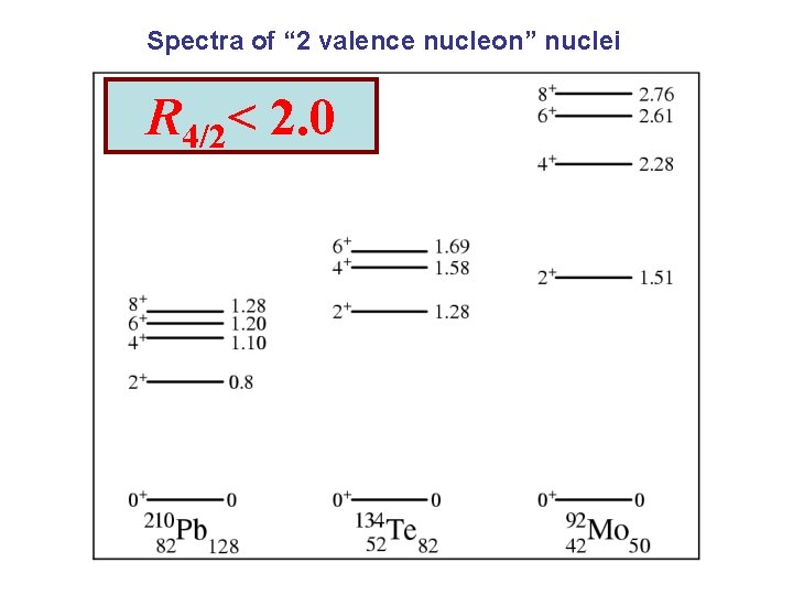 Spectra of “ 2 valence nucleon” nuclei R 4/2< 2. 0 