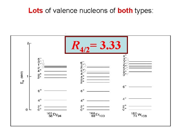 Lots of valence nucleons of both types: R 4/2= 3. 33 