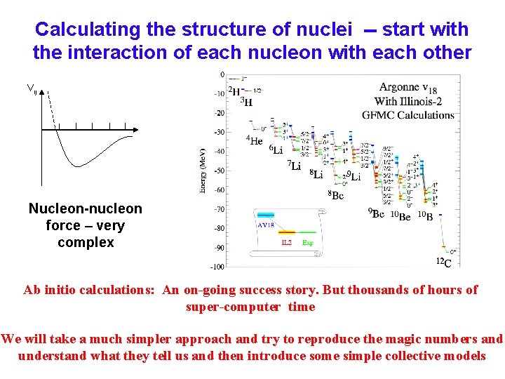 Calculating the structure of nuclei -- start with the interaction of each nucleon with