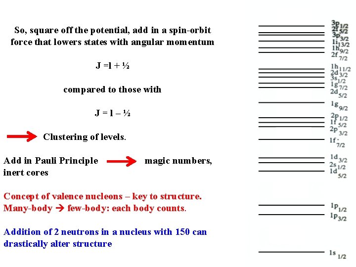 So, square off the potential, add in a spin-orbit force that lowers states with