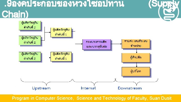 . 9องคประกอบของหวงโซอปทาน Chain) (Supply 2 2 Program in Computer Science, Science and Technology of