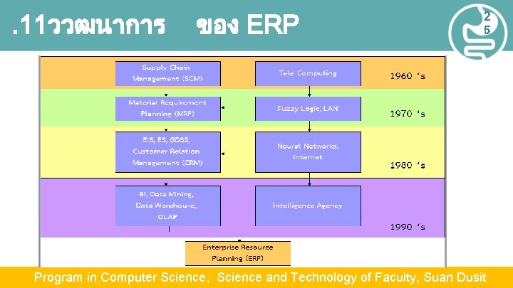 . 11ววฒนาการ ของ ERP 2 5 Program in Computer Science, Science and Technology of