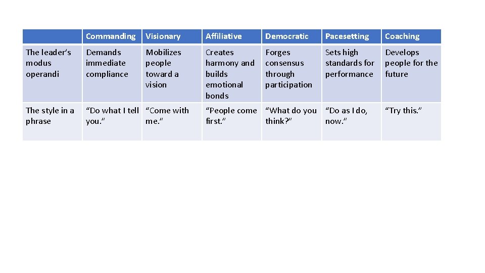 Commanding Visionary Affiliative Democratic Pacesetting Coaching The leader’s modus operandi Demands immediate compliance Mobilizes