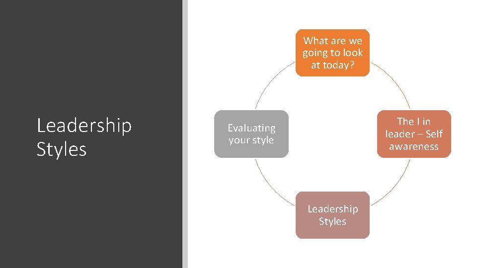 What are we going to look at today? Leadership Styles The I in leader