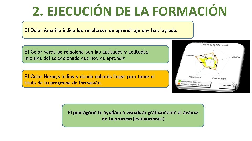 2. EJECUCIÓN DE LA FORMACIÓN El Color Amarillo indica los resultados de aprendizaje que