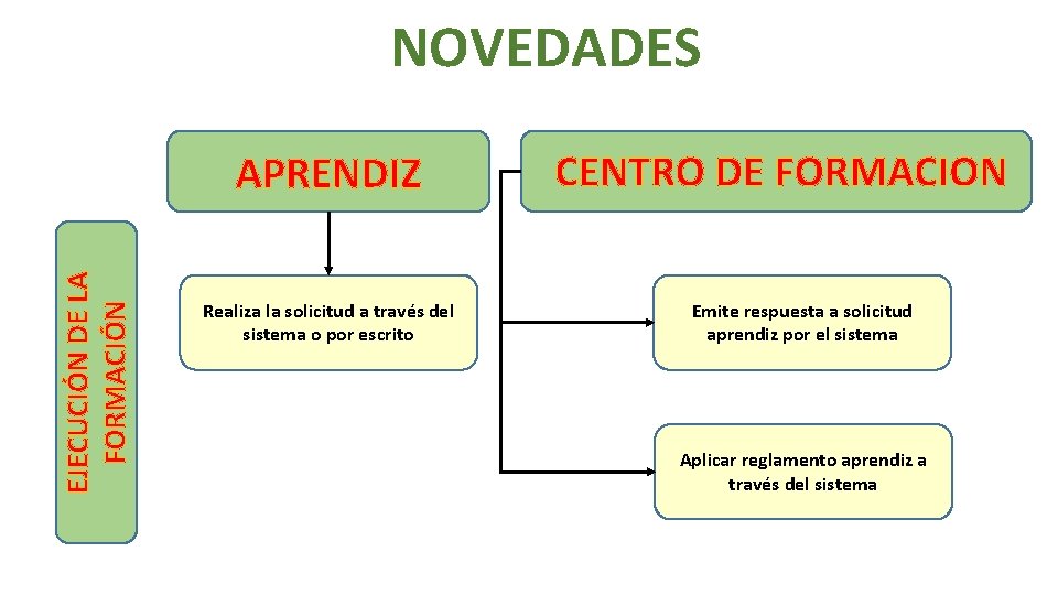 NOVEDADES EJECUCIÓN DE LA FORMACIÓN APRENDIZ Realiza la solicitud a través del sistema o