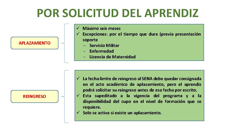 POR SOLICITUD DEL APRENDIZ APLAZAMIENTO ü Máximo seis meses ü Excepciones: por el tiempo
