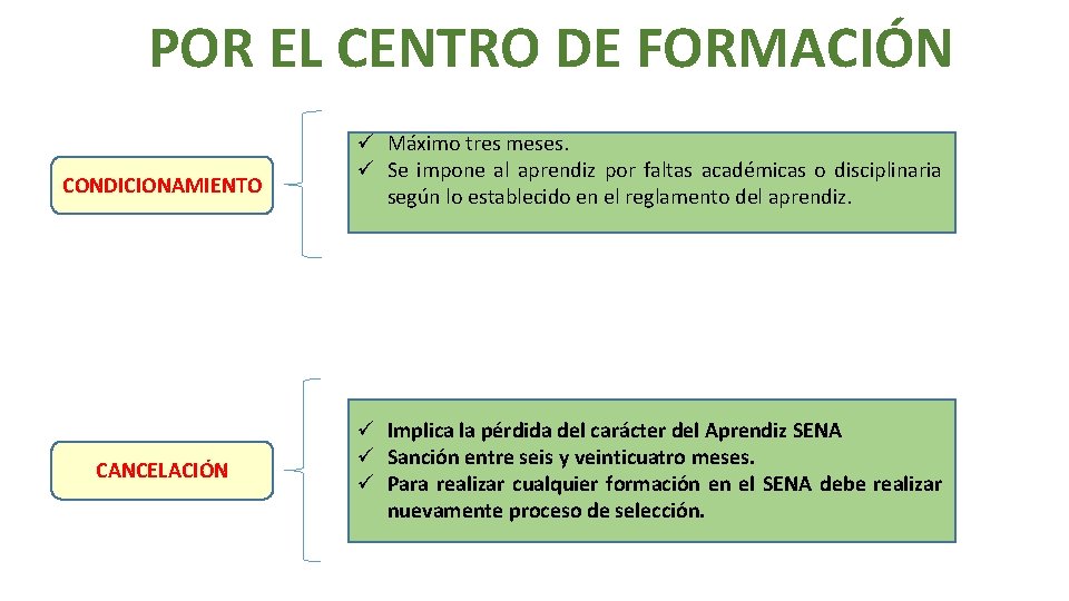 POR EL CENTRO DE FORMACIÓN CONDICIONAMIENTO CANCELACIÓN ü Máximo tres meses. ü Se impone