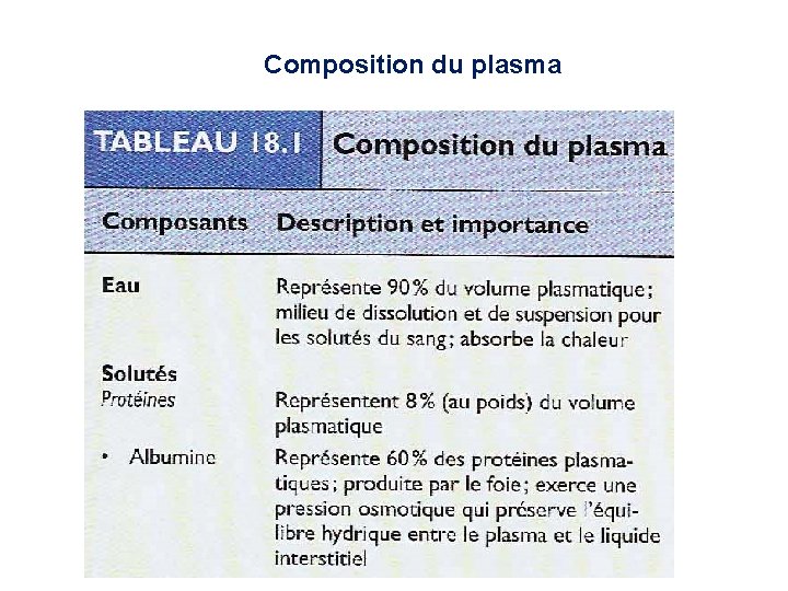 Composition du plasma 