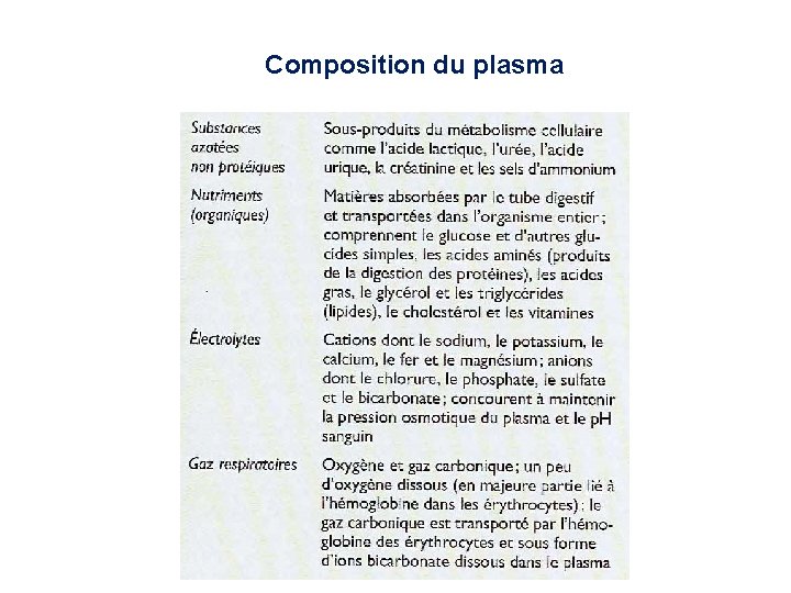 Composition du plasma 