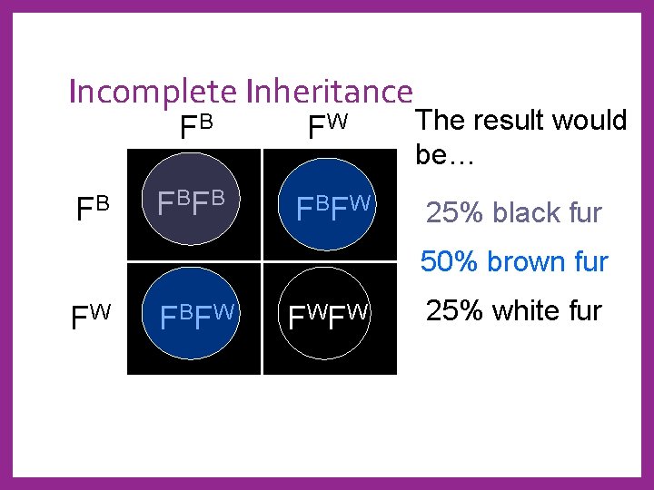 Incomplete Inheritance FB FB FW The result would be… FBFB FBFW 25% black fur