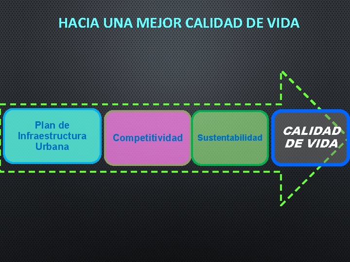 HACIA UNA MEJOR CALIDAD DE VIDA Plan de Infraestructura Urbana Competitividad Sustentabilidad CALIDAD DE