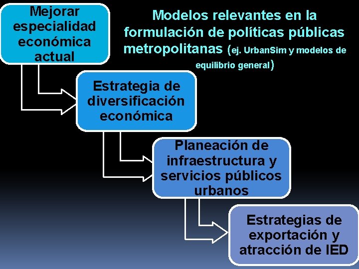 Mejorar especialidad económica actual Modelos relevantes en la formulación de políticas públicas metropolitanas (ej.