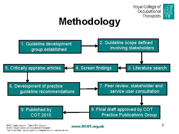 Methodology 1. Guideline development group established 4. Screen findings 5. Critically appraise articles 6.