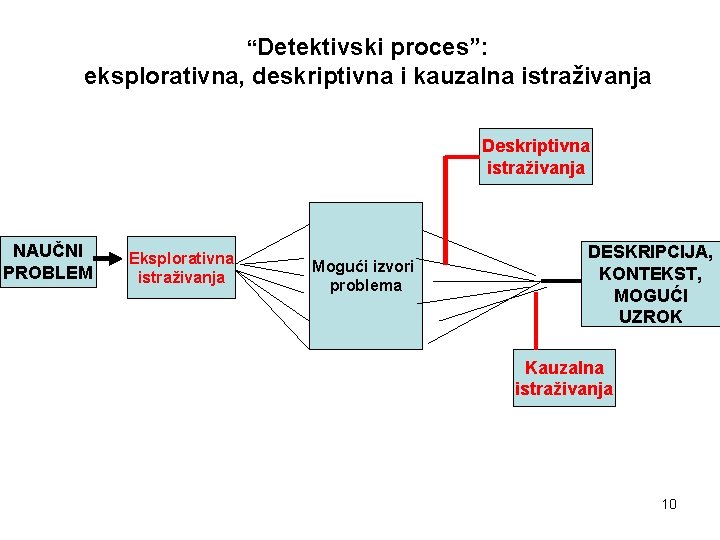 “Detektivski proces”: eksplorativna, deskriptivna i kauzalna istraživanja Deskriptivna istraživanja NAUČNI PROBLEM Eksplorativna istraživanja Mogući