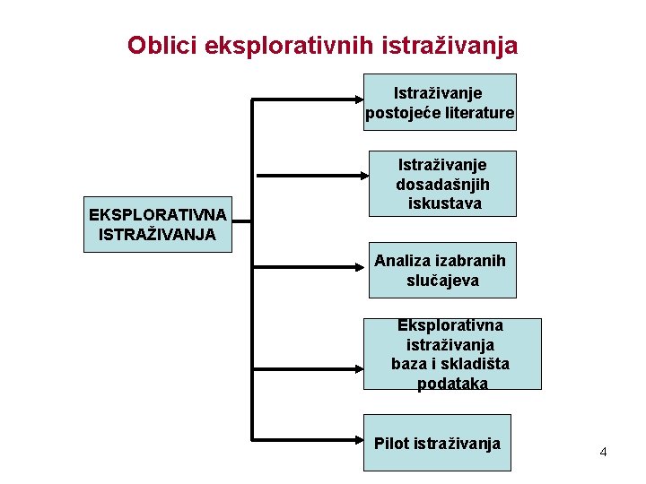 Oblici eksplorativnih istraživanja Istraživanje postojeće literature EKSPLORATIVNA ISTRAŽIVANJA Istraživanje dosadašnjih iskustava Analiza izabranih slučajeva