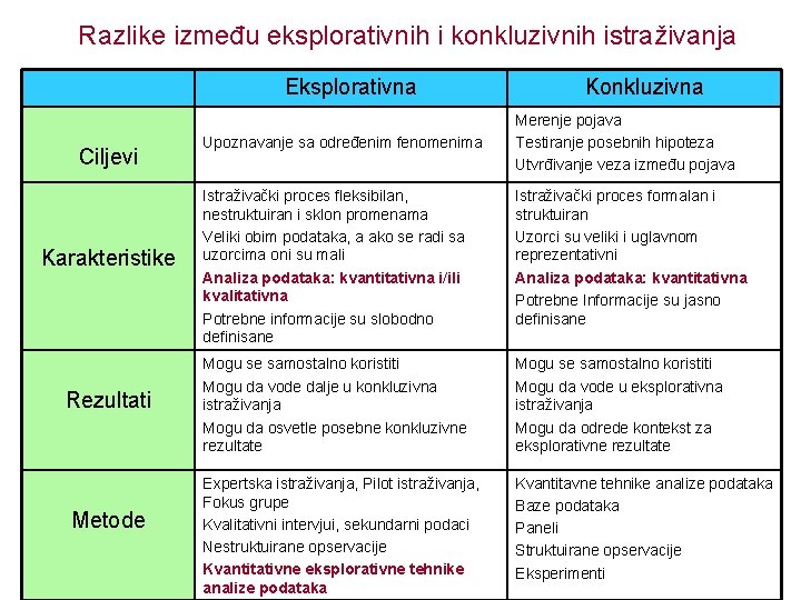 Razlike između eksplorativnih i konkluzivnih istraživanja Eksplorativna Ciljevi Karakteristike Rezultati Metode Upoznavanje sa određenim