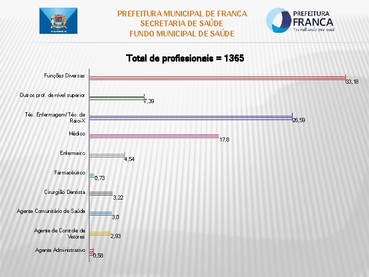 PREFEITURA MUNICIPAL DE FRANCA SECRETARIA DE SAÚDE FUNDO MUNICIPAL DE SAÚDE Total de profissionais