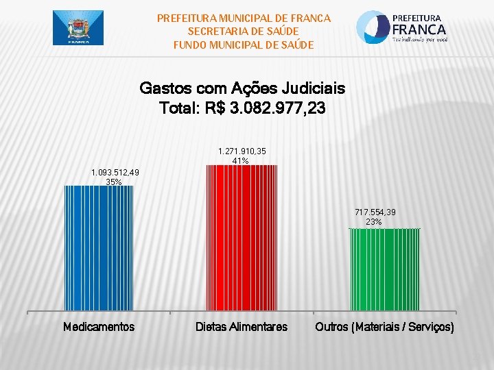 PREFEITURA MUNICIPAL DE FRANCA SECRETARIA DE SAÚDE FUNDO MUNICIPAL DE SAÚDE Gastos com Ações